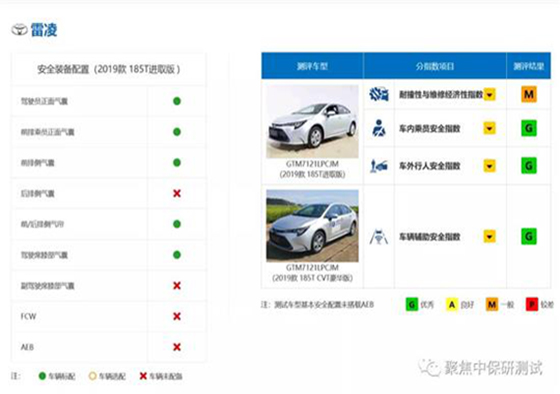 丨廣汽豐田天嬌寶慶店丨雷凌中保研測試成績(jì)優(yōu)秀